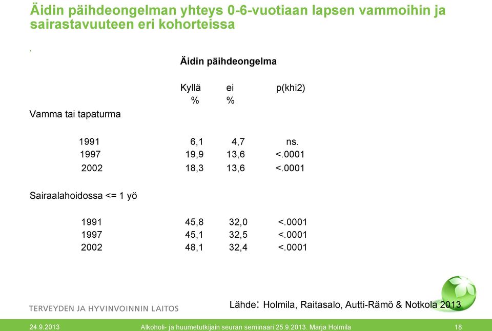0001 Sairaalahoidossa <= 1 yö 1991 45,8 32,0 <.0001 1997 45,1 32,5 <.0001 2002 48,1 32,4 <.