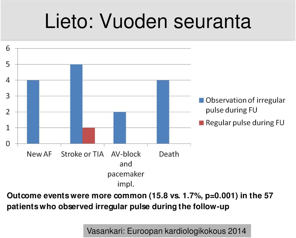 001) in the 57 patients who observed irregular