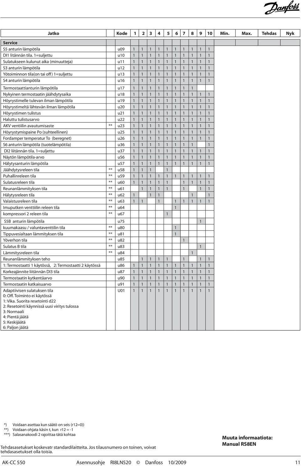 1 1 1 S4 anturin lämpötila u16 1 1 1 1 1 1 1 1 1 1 Termostaattianturin lämpötila u17 1 1 1 1 1 1 1 1 Nykyinen termostaatin jäähdytysaika u18 1 1 1 1 1 1 1 1 1 1 Höyrystimelle tulevan ilman lämpötila