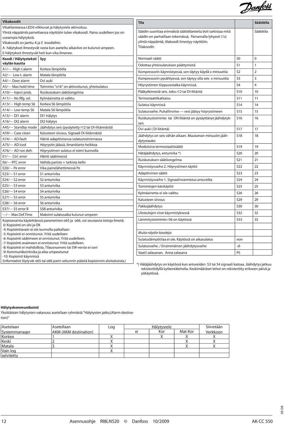 Koodi / Hälytysteksti väylän kautta A1/--- High t.alarm A2/--- Low t. alarm A4/--- Door alarm A5/--- Max hold time A10/--- Inject prob. A11/--- No Rfg. sel.