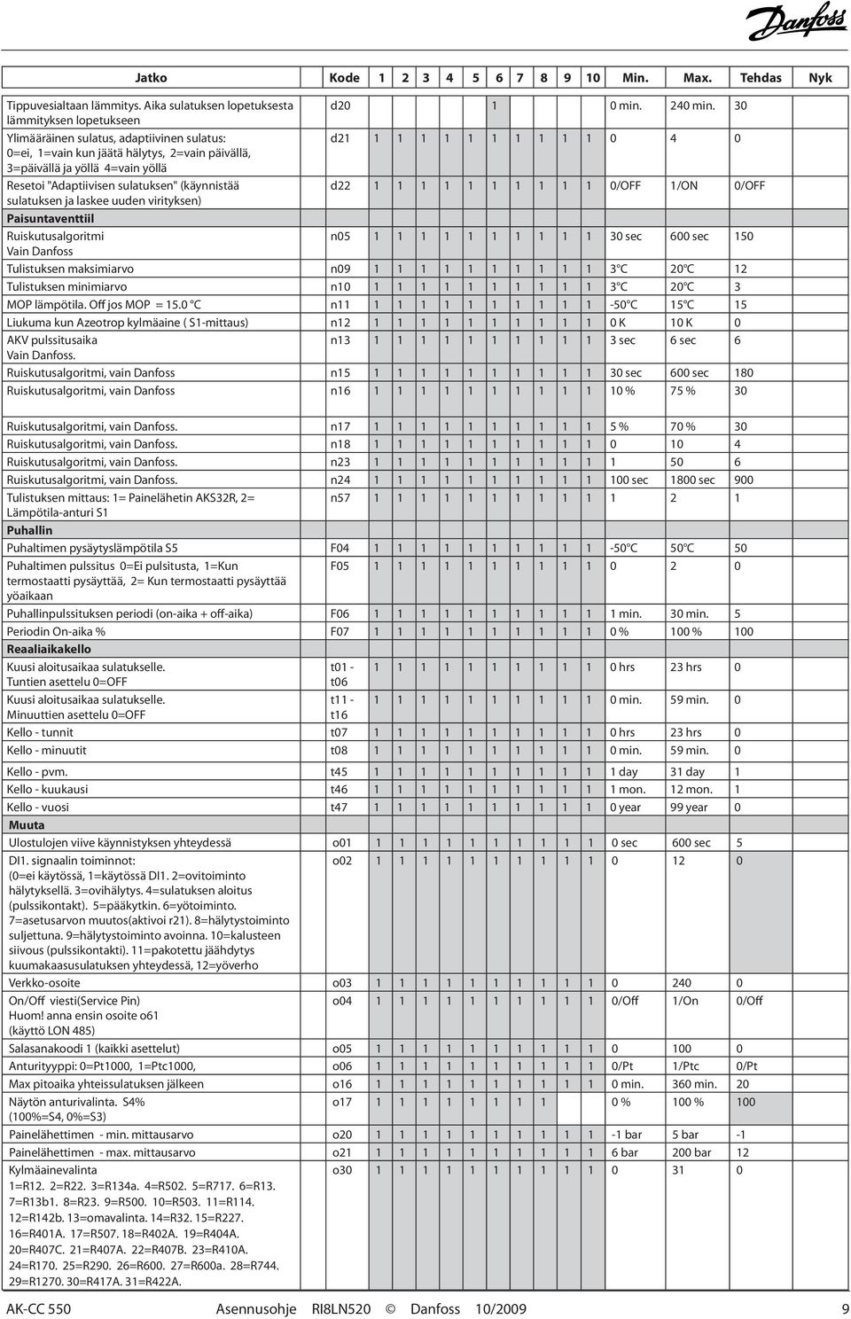 "Adaptiivisen sulatuksen" (käynnistää d22 1 1 1 1 1 1 1 1 1 1 0/OFF 1/ON 0/OFF sulatuksen ja laskee uuden virityksen) Paisuntaventtiil Ruiskutusalgoritmi n05 1 1 1 1 1 1 1 1 1 1 30 sec 600 sec 150