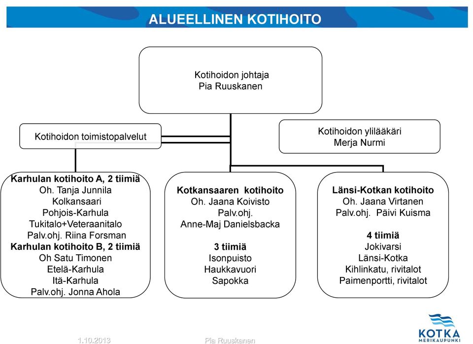 ohj. Jonna Ahola Kotkansaaren kotihoito Oh. Jaana Koivisto Palv.ohj. Anne-Maj Danielsbacka 3 tiimiä Isonpuisto Haukkavuori Sapokka Länsi-Kotkan kotihoito Oh.