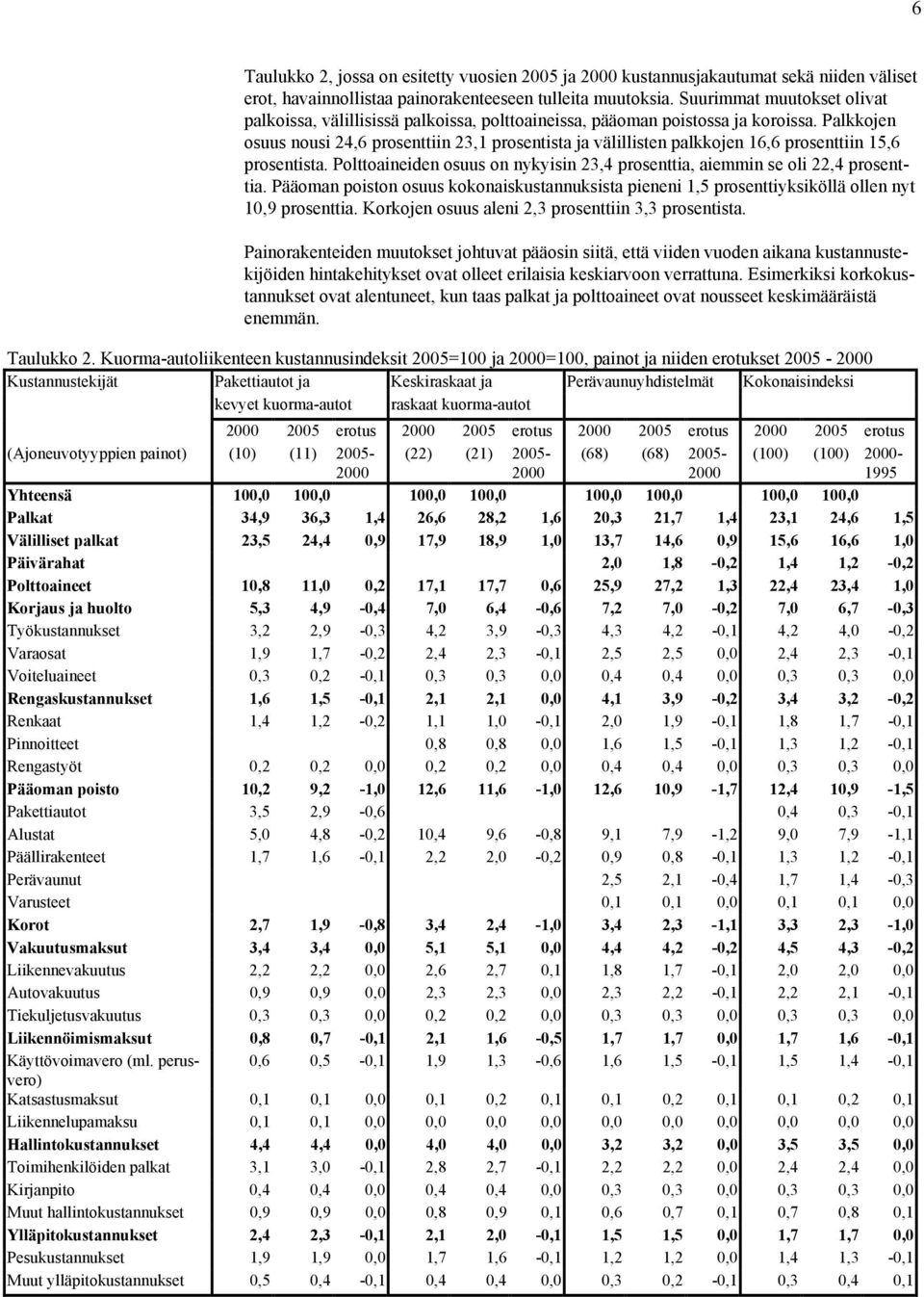 Palkkojen osuus nousi 24,6 prosenttiin 23,1 prosentista ja välillisten palkkojen 16,6 prosenttiin 15,6 prosentista. Polttoaineiden osuus on nykyisin 23,4 prosenttia, aiemmin se oli 22,4 prosenttia.