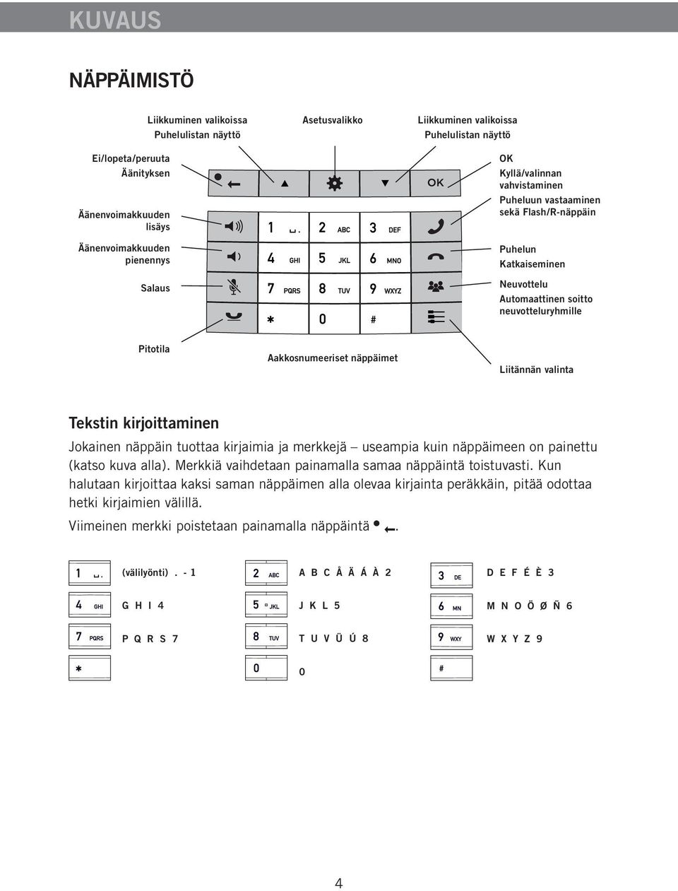 näppäimet Liitännän valinta Tekstin kirjoittaminen Jokainen näppäin tuottaa kirjaimia ja merkkejä useampia kuin näppäimeen on painettu (katso kuva alla).