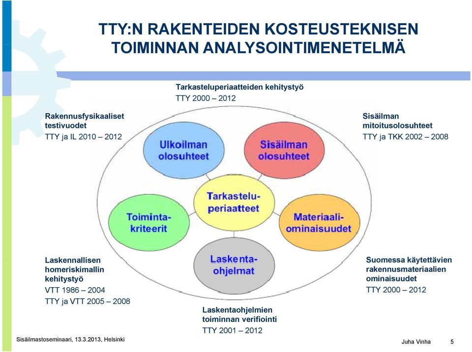 TKK 2002 2008 Laskennallisen homeriskimallin kehitystyö VTT 1986 2004 TTY ja VTT 2005 2008