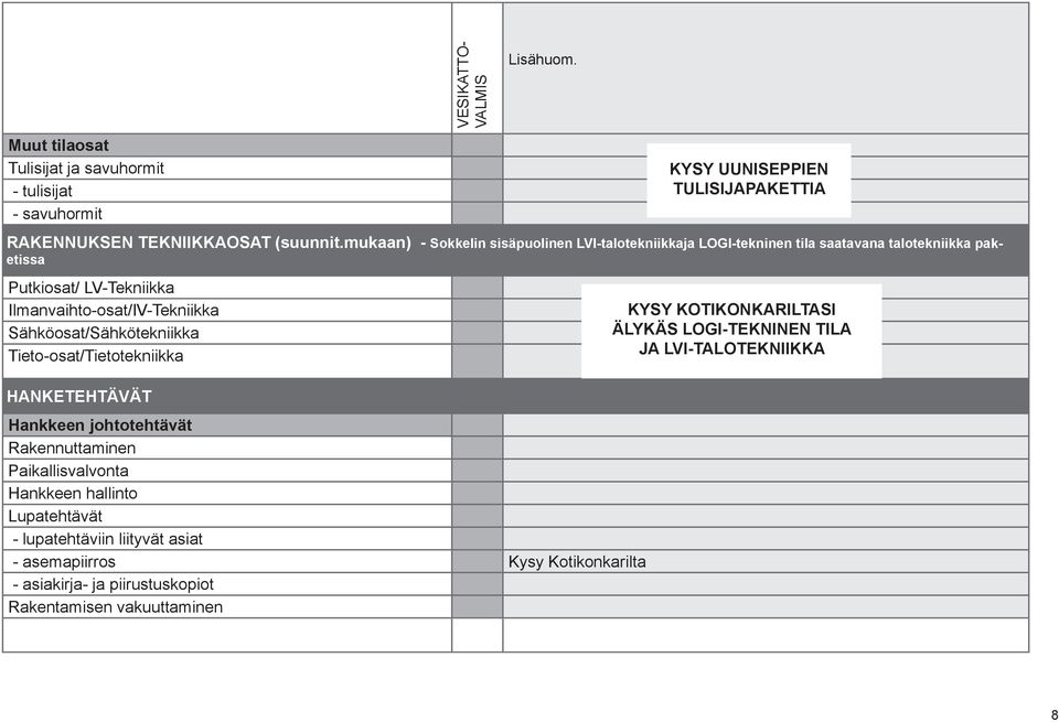 Sähköosat/Sähkötekniikka Tieto-osat/Tietotekniikka HNKETEHTÄVÄT Hankkeen johtotehtävät Rakennuttaminen Paikallisvalvonta Hankkeen hallinto Lupatehtävät -