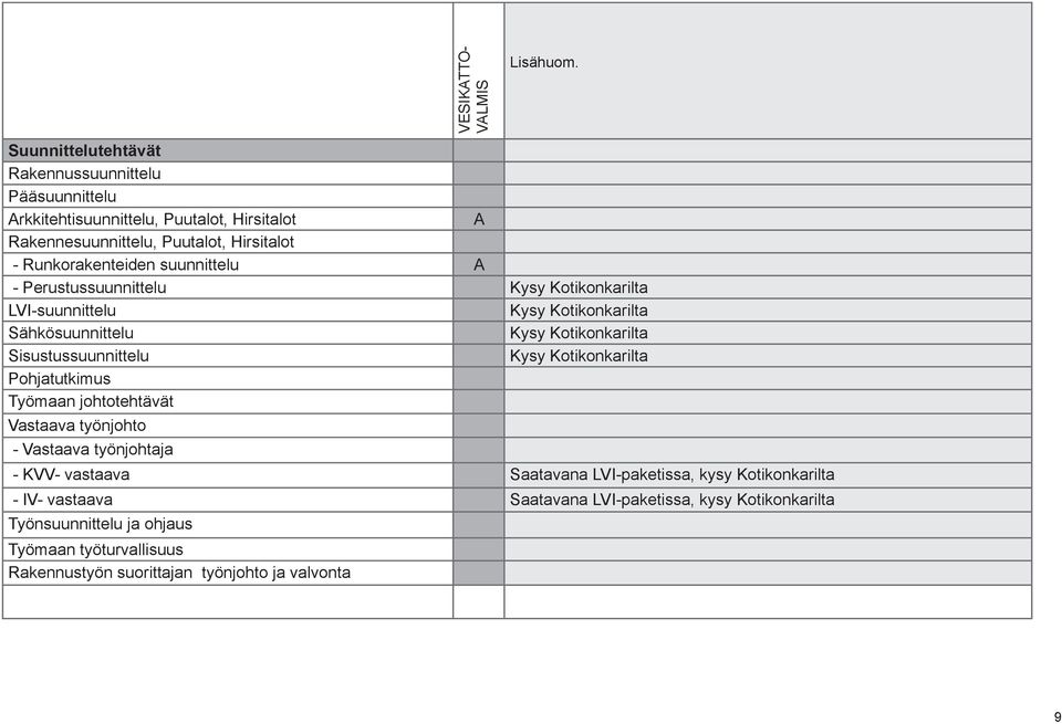 Sisustussuunnittelu Kysy Kotikonkarilta Pohjatutkimus Työmaan johtotehtävät Vastaava työnjohto - Vastaava työnjohtaja - KVV- vastaava Saatavana LVI-paketissa,