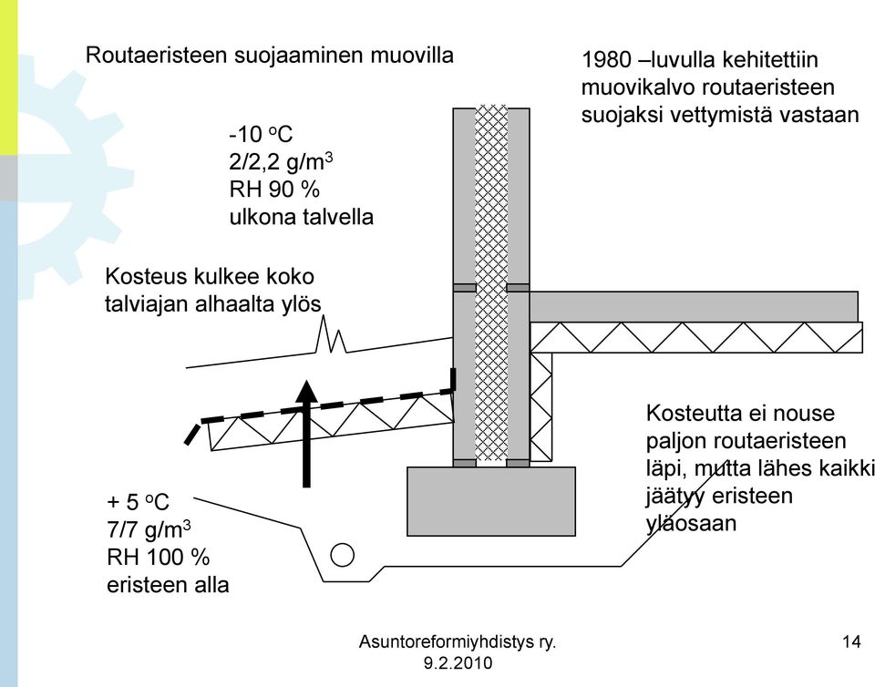 kulkee koko talviajan alhaalta ylös + 5 o C 7/7 g/m 3 RH 100 % eristeen alla