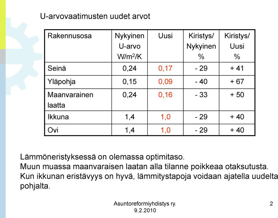 + 40 Ovi 1,4 1,0-29 + 40 Lämmöneristyksessä on olemassa optimitaso.