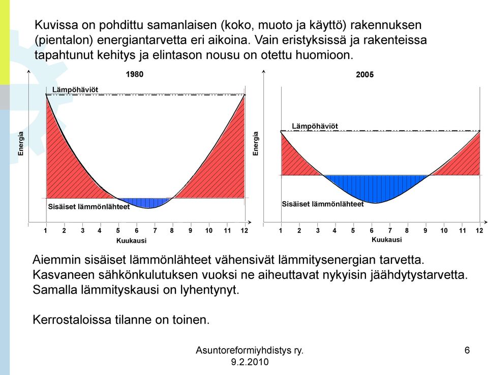 1980 2005 Lämpöhäviöt Lämpöhäviöt Sisäiset lämmönlähteet Sisäiset lämmönlähteet 1 2 3 4 5 6 7 8 9 10 11 12 Kuukausi 1 2 3 4 5 6 7 8 9 10 11 12