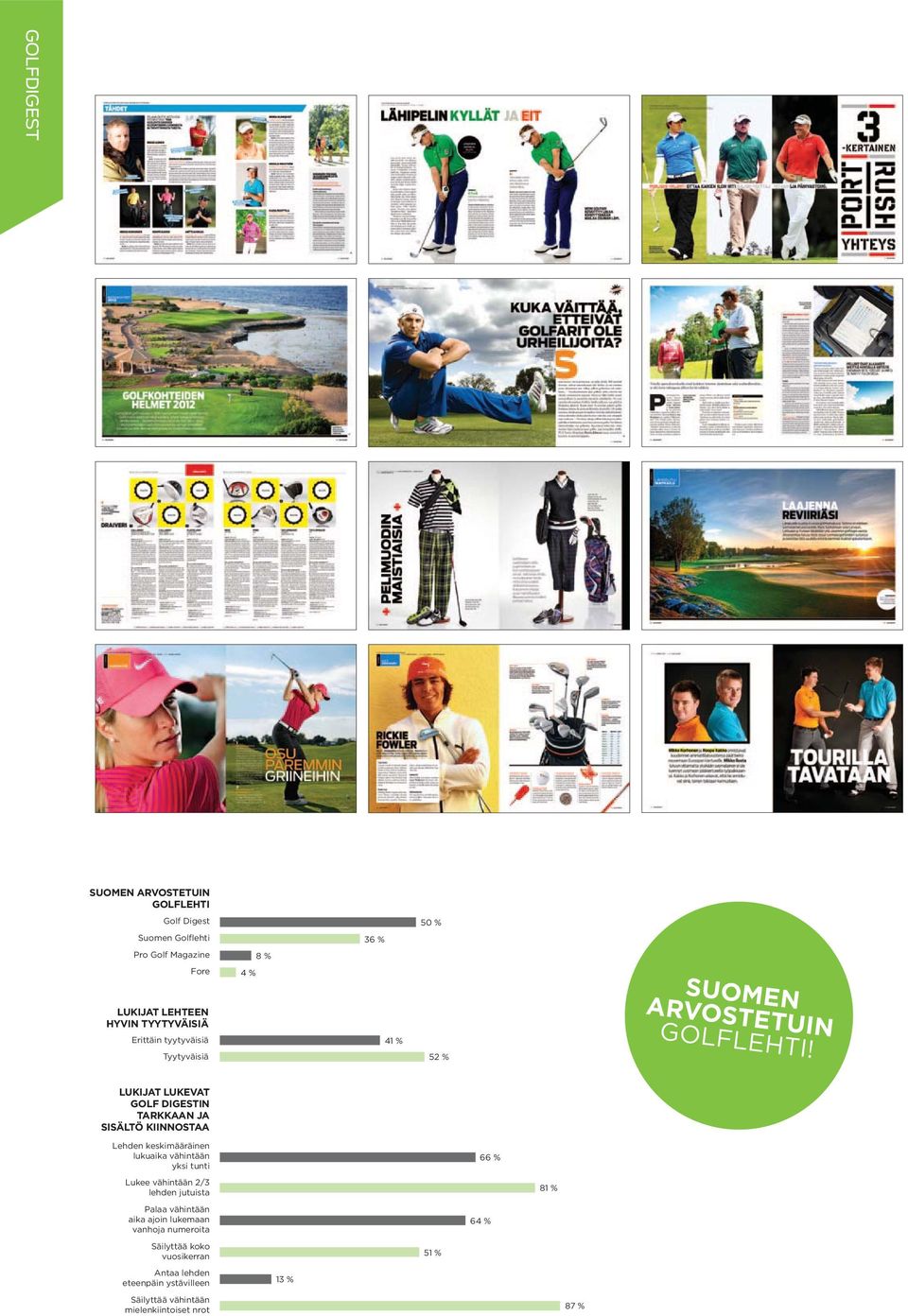 LUKIJAT LUKEVAT GOLF DIGESTIN TARKKAAN JA SISÄLTÖ KIINNOSTAA Lehden keskimääräinen lukuaika vähintään yksi tunti 66 % Lukee vähintään 2/3