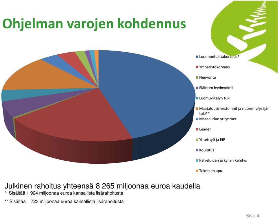 Palveluiden ja kylien kehitys Tekninen apu Julkinen rahoitus yhteensä 8 265 miljoonaa euroa kaudella * Sisältää