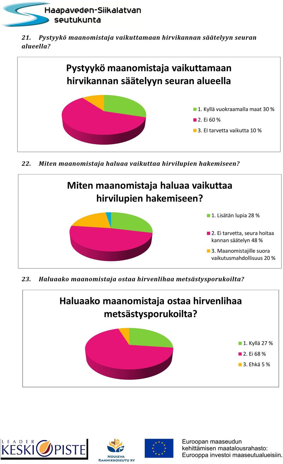 Miten maanomistaja haluaa vaikuttaa hirvilupien hakemiseen? 1. Lisätän lupia 28 % 2. Ei tarvetta, seura hoitaa kannan säätelyn 48 % 3.