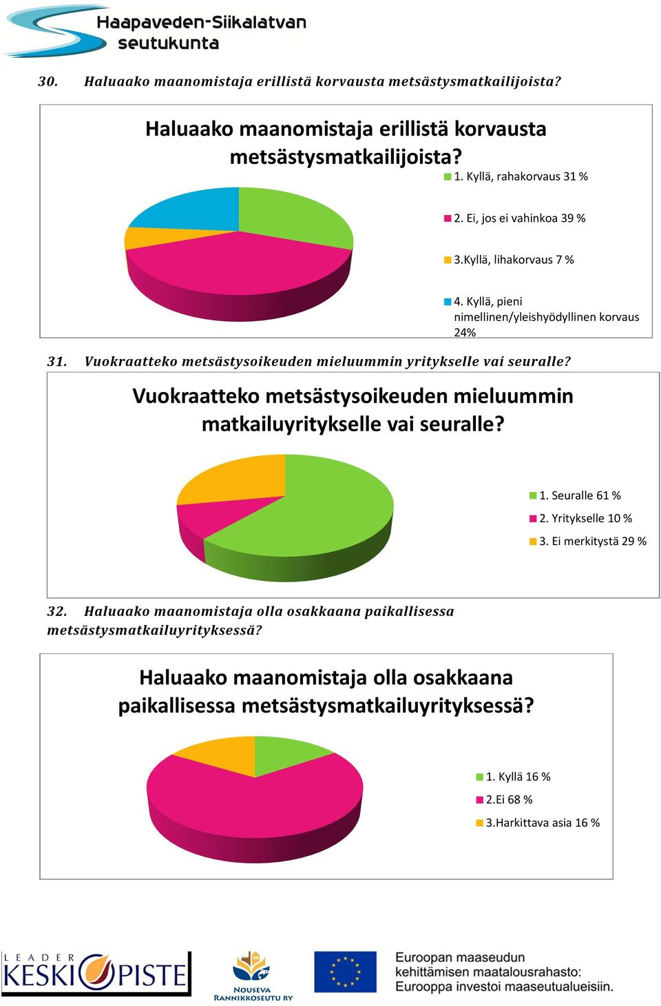 Vuokraatteko metsästysoikeuden mieluummin yritykselle vai seuralle? Vuokraatteko metsästysoikeuden mieluummin matkailuyritykselle vai seuralle? 1. Seuralle 61 % 2.