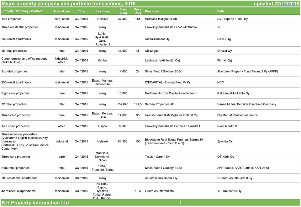 Oulu, Rovaniemi Kunta-asunnot Oy SATO Oyj 15 retail properties retail Q4 / 2015 many 41 000 45 AB Sagax Onvest Oy Cargo terminal and office property (Toke building) industrial, office Q4 / 2015