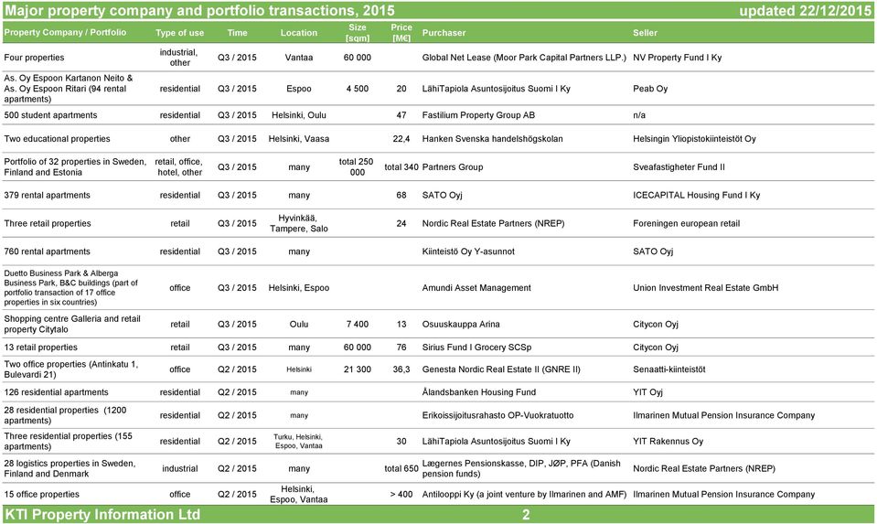 ) NV Property Fund I Ky residential Q3 / 2015 Espoo 4 500 20 LähiTapiola Asuntosijoitus Suomi I Ky Peab Oy 500 student apartments residential Q3 / 2015 Helsinki, Oulu 47 Fastilium Property Group AB