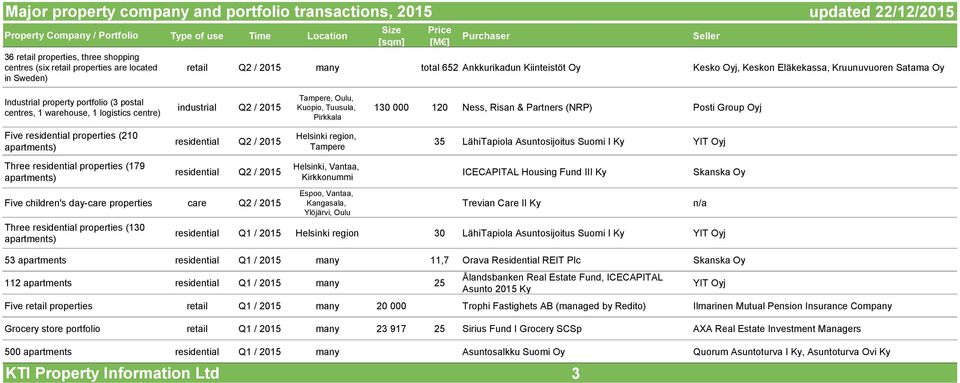 logistics centre) industrial Q2 / 2015 Tampere, Oulu, Kuopio, Tuusula, Pirkkala 130 000 120 Ness, Risan & Partners (NRP) Posti Group Oyj Five residential properties (210 residential Q2 / 2015