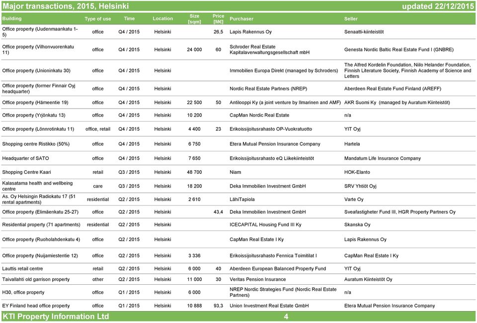 Helsinki Immobilien Europa Direkt (managed by Schroders) The Alfred Kordelin Foundation, Niilo Helander Foundation, Finnish Literature Society, Finnish Academy of Science and Letters Office property