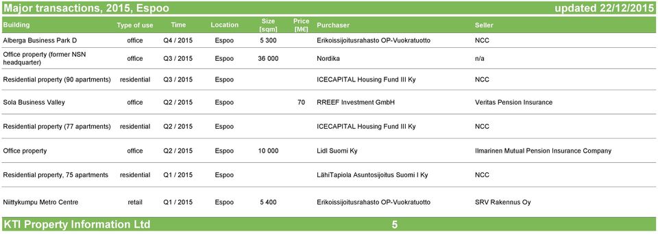 Pension Insurance Residential property (77 residential Q2 / 2015 Espoo ICECAPITAL Housing Fund III Ky NCC Office property office Q2 / 2015 Espoo 10 000 Lidl Suomi Ky Ilmarinen Mutual Pension