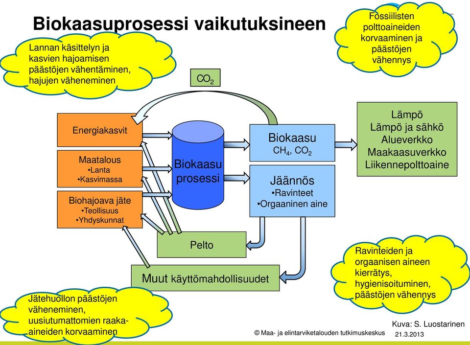 Jäännös Ravinteet Orgaaninen aine Lämpö Lämpö ja sähkö Alueverkko Maakaasuverkko Liikennepolttoaine Jätehuollon päästöjen väheneminen, uusiutumattomien