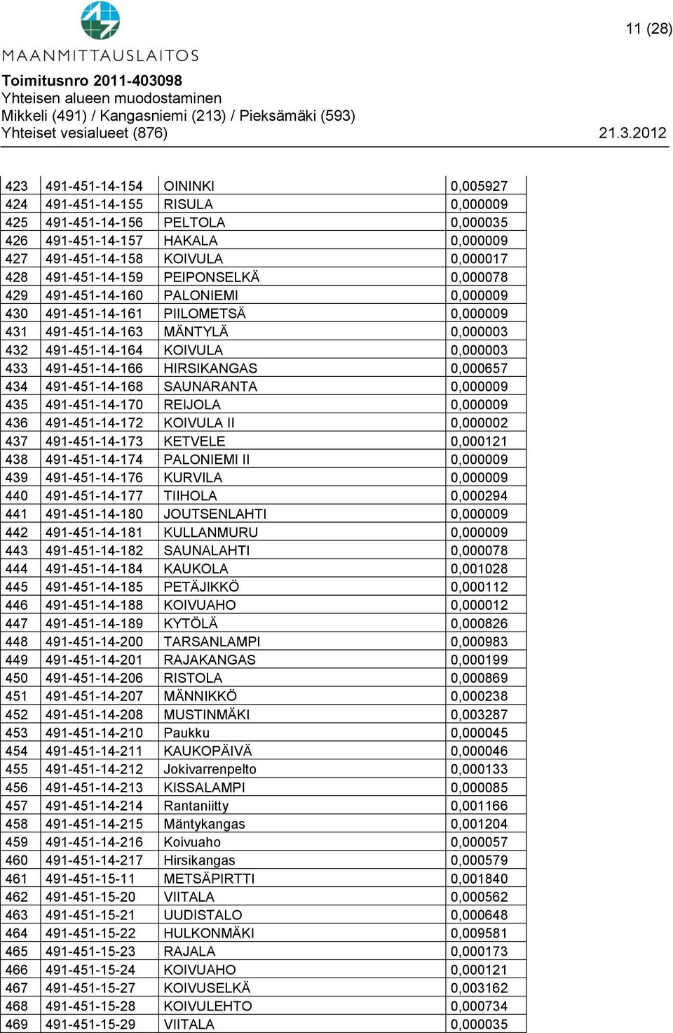 491-451-14-166 HIRSIKANGAS 0,000657 434 491-451-14-168 SAUNARANTA 0,000009 435 491-451-14-170 REIJOLA 0,000009 436 491-451-14-172 KOIVULA II 0,000002 437 491-451-14-173 KETVELE 0,000121 438