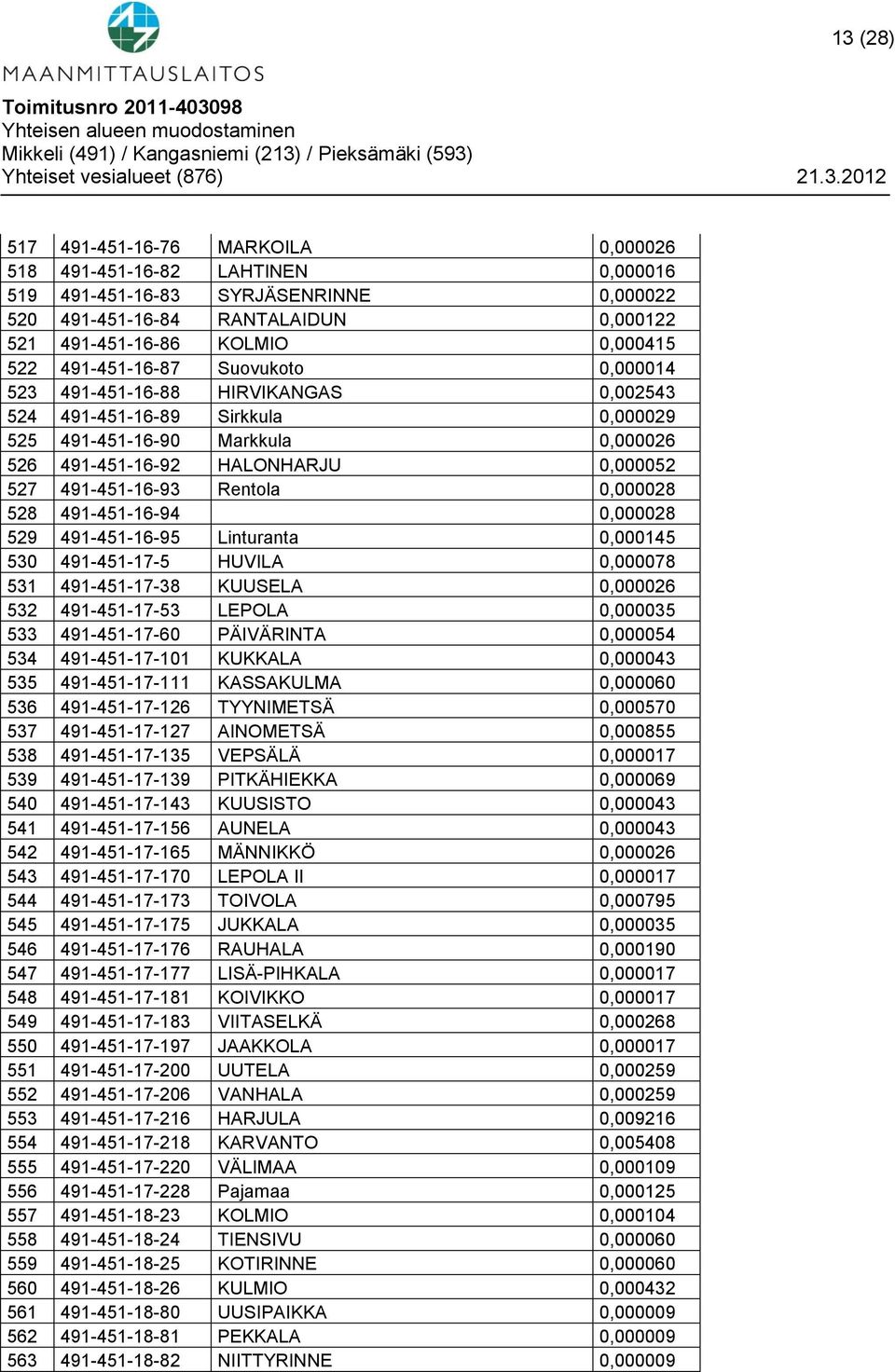 Rentola 0,000028 528 491-451-16-94 0,000028 529 491-451-16-95 Linturanta 0,000145 530 491-451-17-5 HUVILA 0,000078 531 491-451-17-38 KUUSELA 0,000026 532 491-451-17-53 LEPOLA 0,000035 533