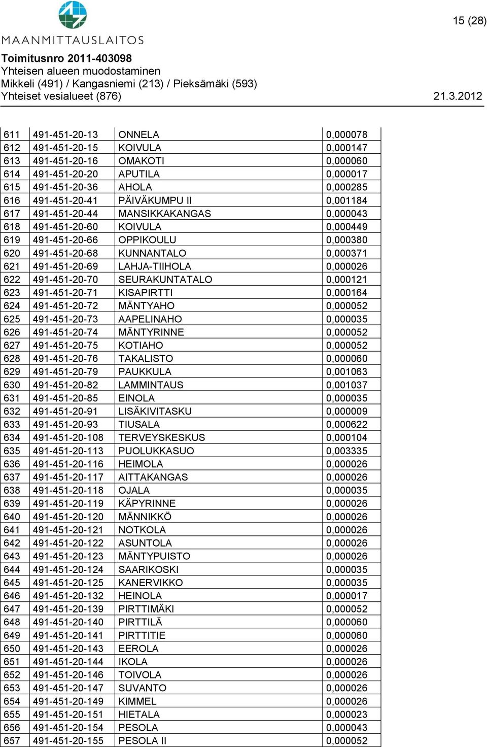 LAHJA-TIIHOLA 0,000026 622 491-451-20-70 SEURAKUNTATALO 0,000121 623 491-451-20-71 KISAPIRTTI 0,000164 624 491-451-20-72 MÄNTYAHO 0,000052 625 491-451-20-73 AAPELINAHO 0,000035 626 491-451-20-74