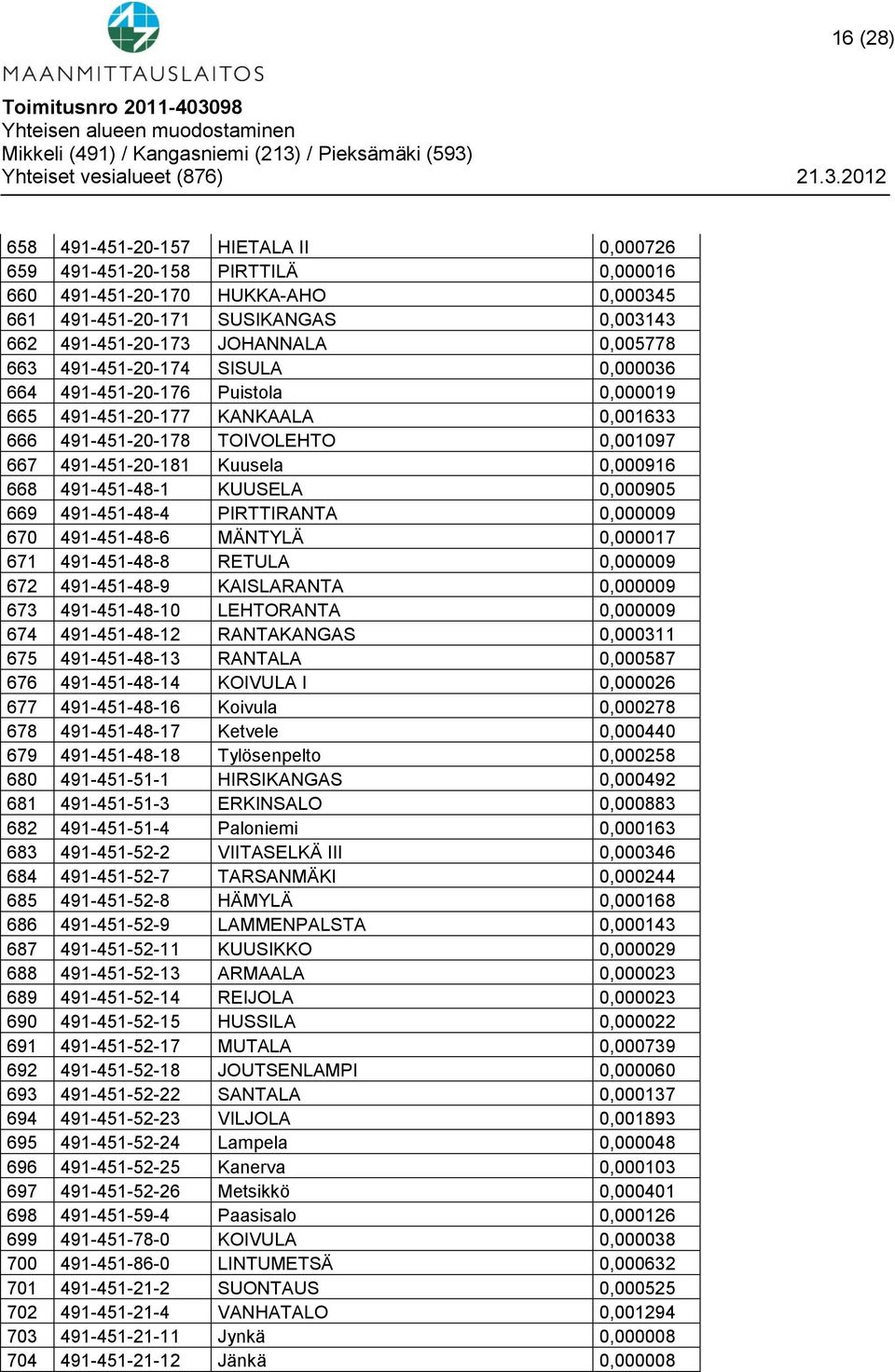 491-451-48-1 KUUSELA 0,000905 669 491-451-48-4 PIRTTIRANTA 0,000009 670 491-451-48-6 MÄNTYLÄ 0,000017 671 491-451-48-8 RETULA 0,000009 672 491-451-48-9 KAISLARANTA 0,000009 673 491-451-48-10