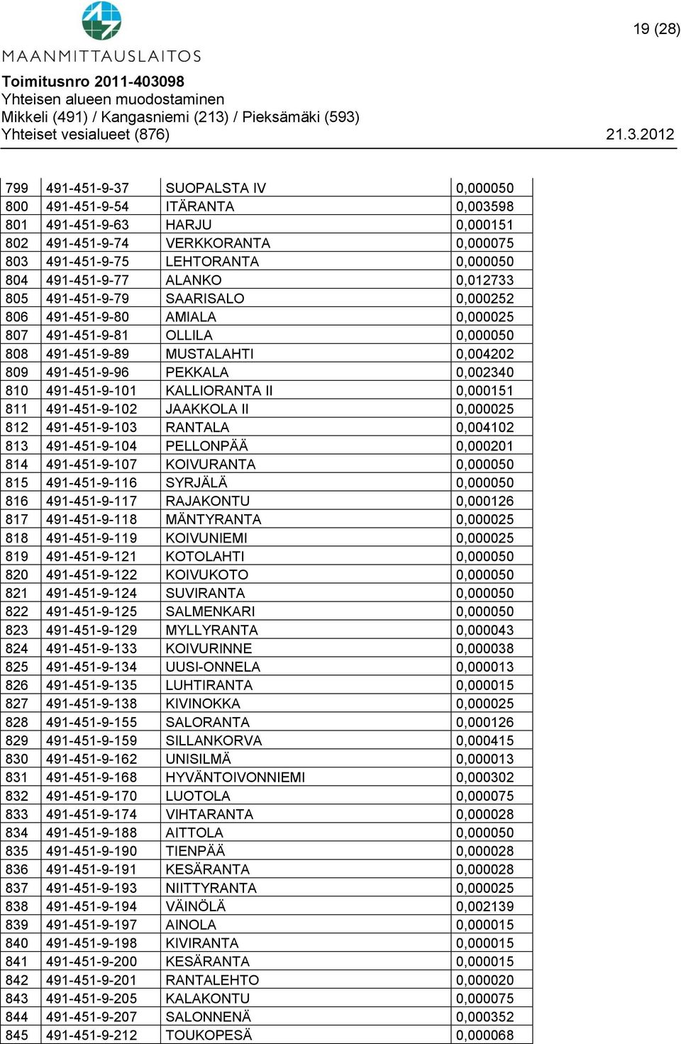 0,002340 810 491-451-9-101 KALLIORANTA II 0,000151 811 491-451-9-102 JAAKKOLA II 0,000025 812 491-451-9-103 RANTALA 0,004102 813 491-451-9-104 PELLONPÄÄ 0,000201 814 491-451-9-107 KOIVURANTA 0,000050