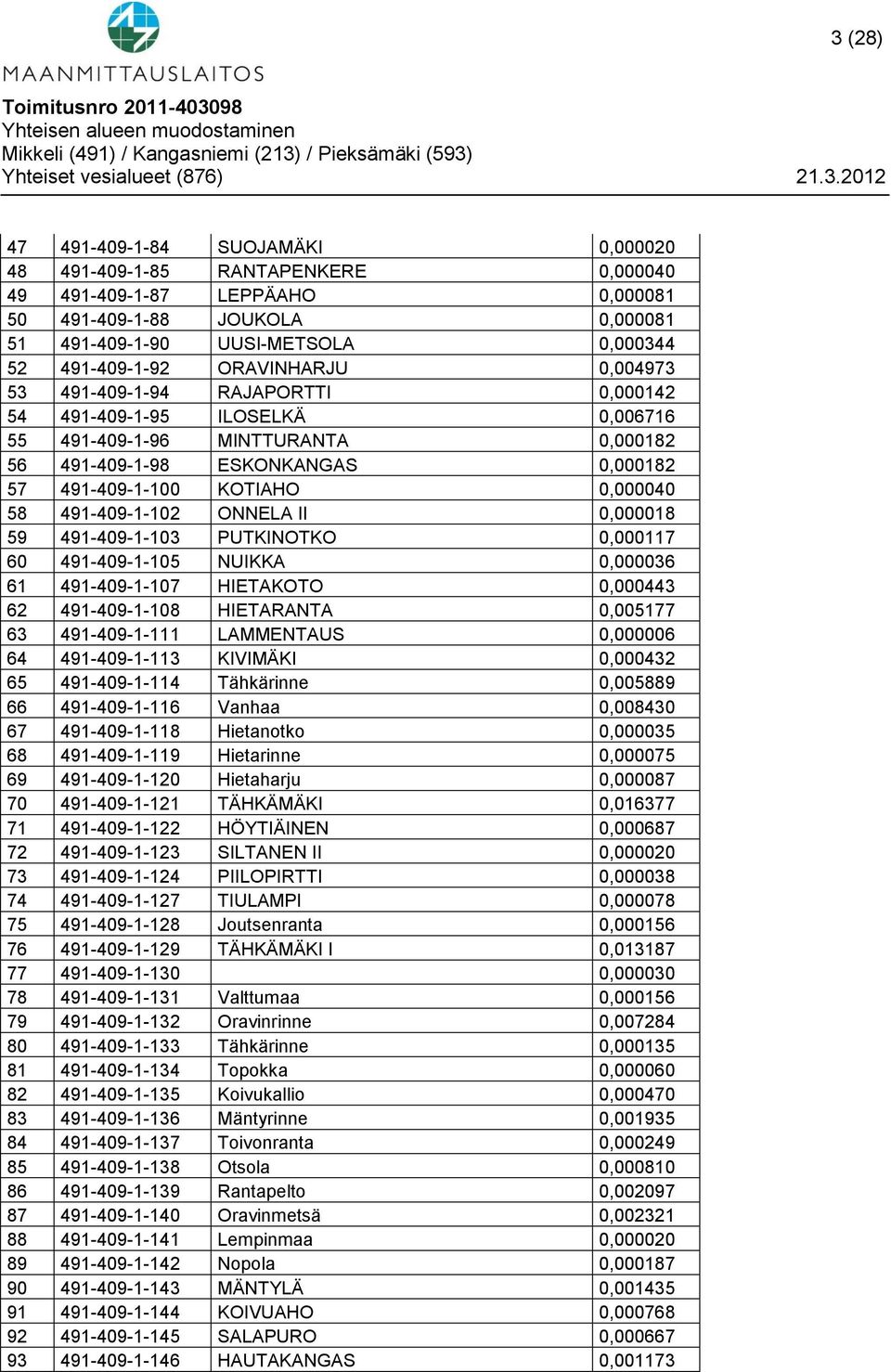 KOTIAHO 0,000040 58 491-409-1-102 ONNELA II 0,000018 59 491-409-1-103 PUTKINOTKO 0,000117 60 491-409-1-105 NUIKKA 0,000036 61 491-409-1-107 HIETAKOTO 0,000443 62 491-409-1-108 HIETARANTA 0,005177 63