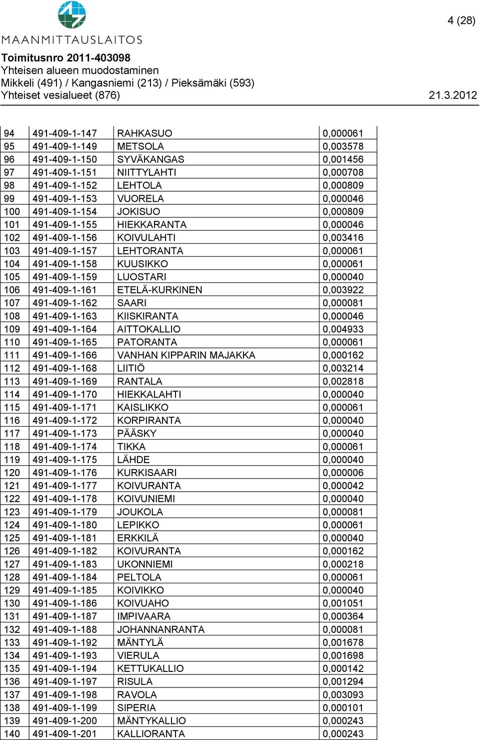 KUUSIKKO 0,000061 105 491-409-1-159 LUOSTARI 0,000040 106 491-409-1-161 ETELÄ-KURKINEN 0,003922 107 491-409-1-162 SAARI 0,000081 108 491-409-1-163 KIISKIRANTA 0,000046 109 491-409-1-164 AITTOKALLIO