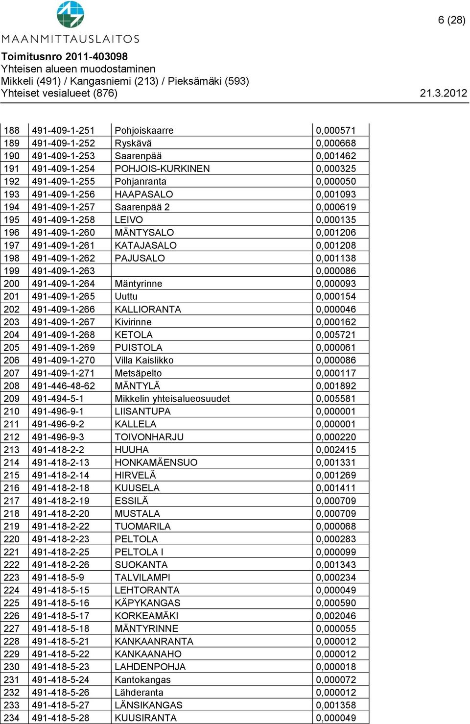 491-409-1-262 PAJUSALO 0,001138 199 491-409-1-263 0,000086 200 491-409-1-264 Mäntyrinne 0,000093 201 491-409-1-265 Uuttu 0,000154 202 491-409-1-266 KALLIORANTA 0,000046 203 491-409-1-267 Kivirinne