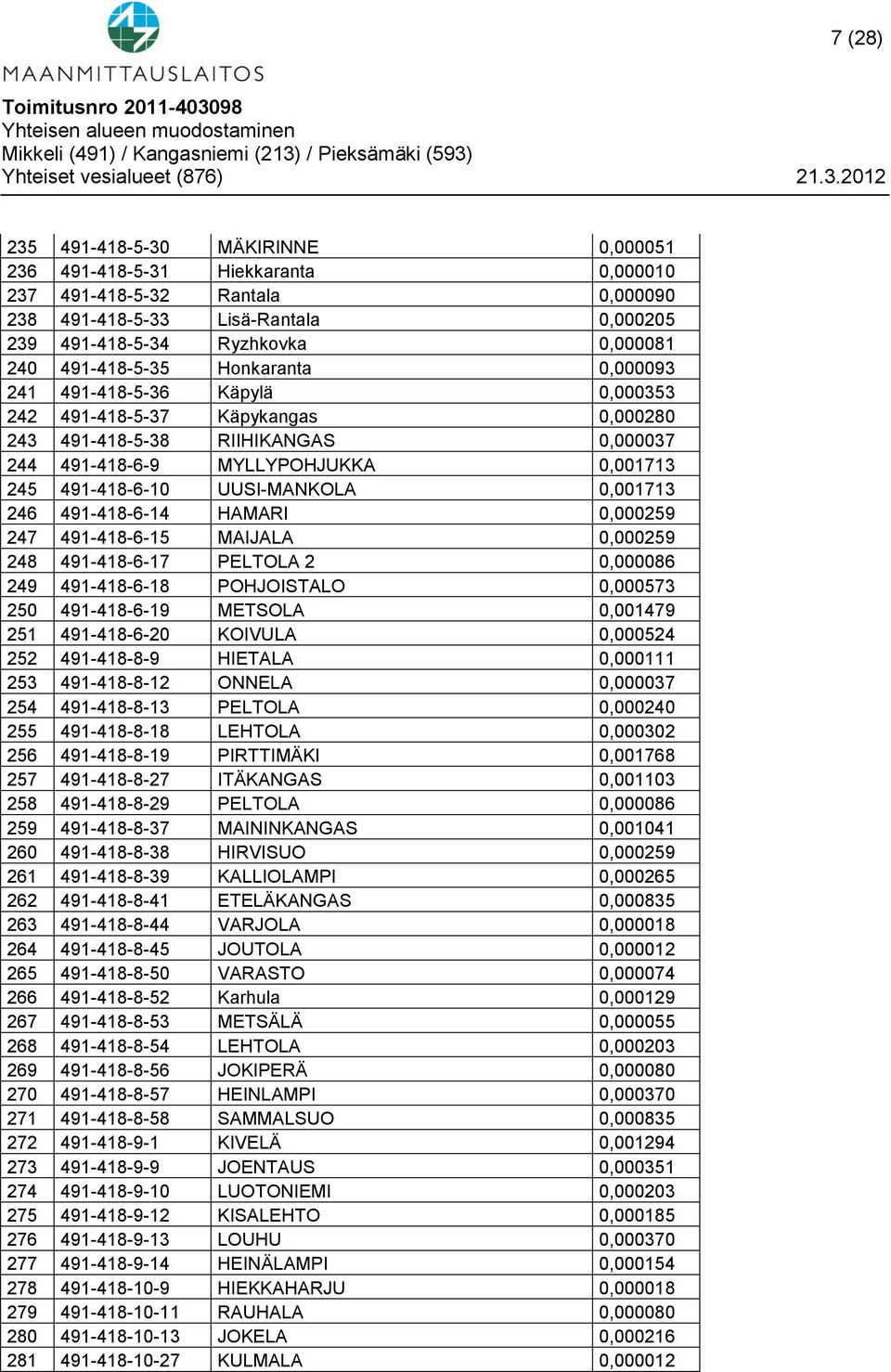 UUSI-MANKOLA 0,001713 246 491-418-6-14 HAMARI 0,000259 247 491-418-6-15 MAIJALA 0,000259 248 491-418-6-17 PELTOLA 2 0,000086 249 491-418-6-18 POHJOISTALO 0,000573 250 491-418-6-19 METSOLA 0,001479