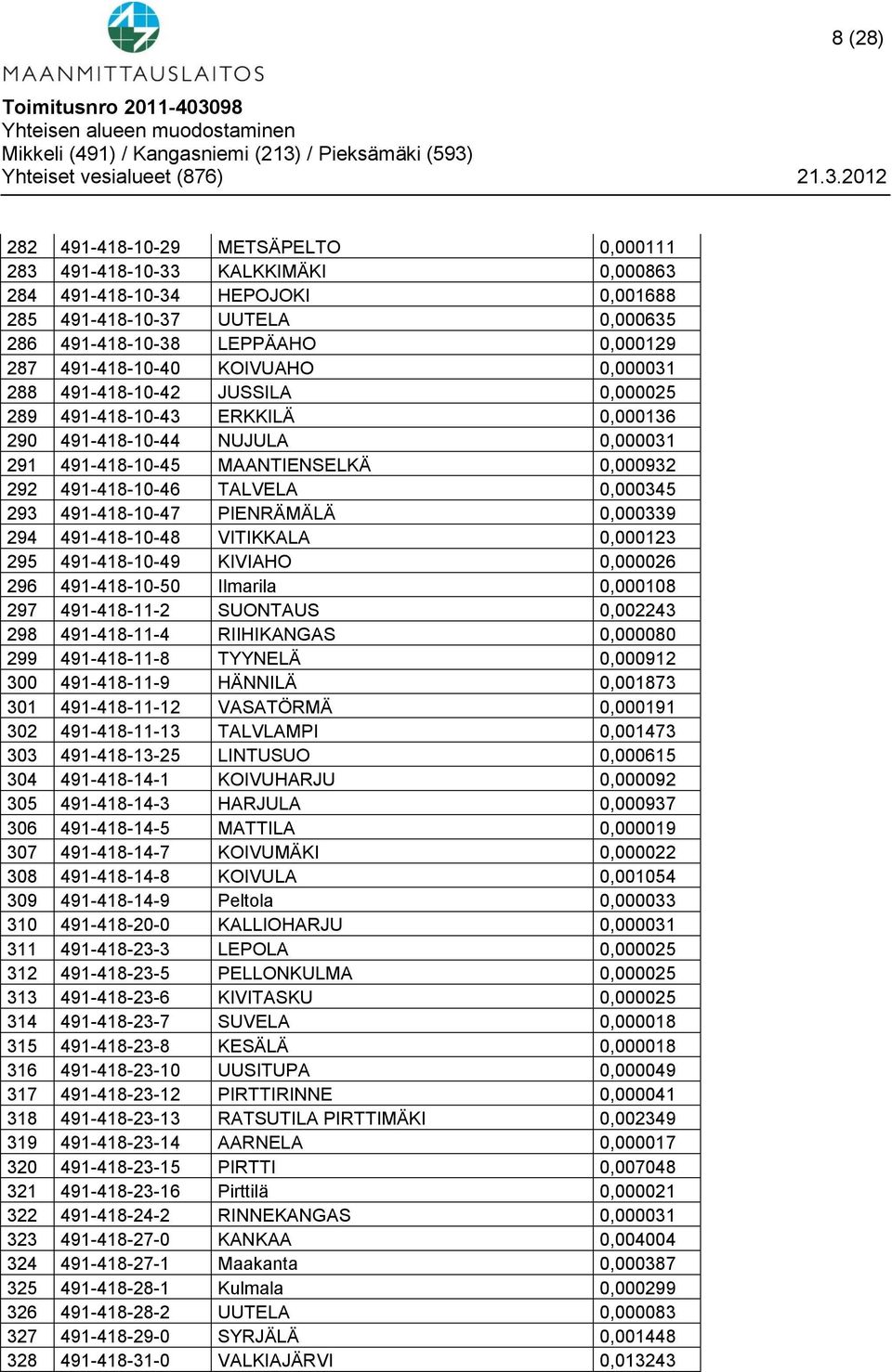 TALVELA 0,000345 293 491-418-10-47 PIENRÄMÄLÄ 0,000339 294 491-418-10-48 VITIKKALA 0,000123 295 491-418-10-49 KIVIAHO 0,000026 296 491-418-10-50 Ilmarila 0,000108 297 491-418-11-2 SUONTAUS 0,002243