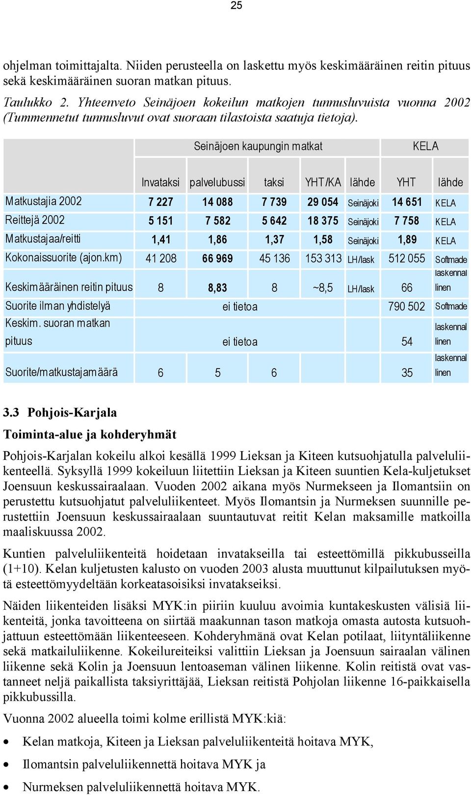 Seinäjoen kaupungin matkat KELA Invataksi palvelubussi taksi YHT/KA lähde YHT lähde Matkustajia 2002 7 227 14 088 7 739 29 054 Seinäjoki 14 651 KELA Reittejä 2002 5 151 7 582 5 642 18 375 Seinäjoki 7