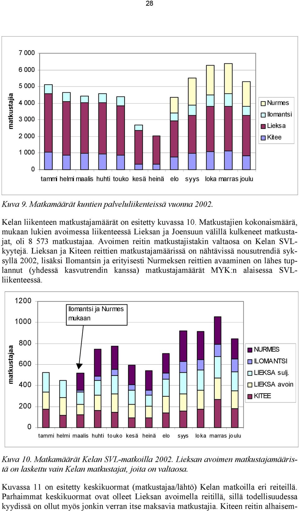 Matkustajien kokonaismäärä, mukaan lukien avoimessa liikenteessä Lieksan ja Joensuun välillä kulkeneet matkustajat, oli 8 573 matkustajaa. Avoimen reitin matkustajistakin valtaosa on Kelan SVLkyytejä.