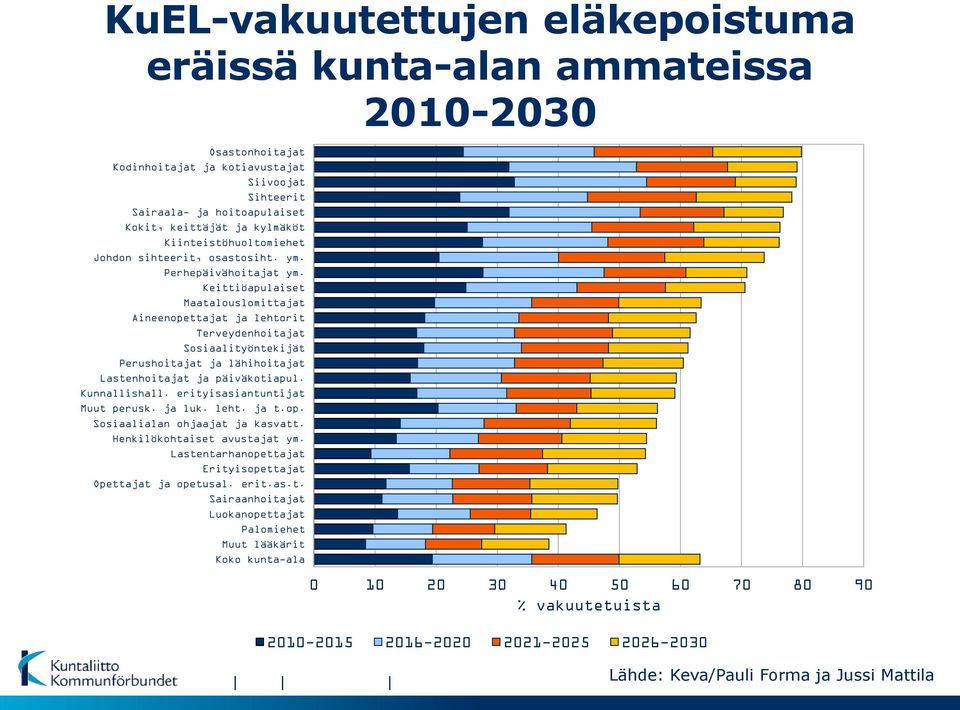 Keittiöapulaiset Maatalouslomittajat Aineenopettajat ja lehtorit Terveydenhoitajat Sosiaalityöntekijät Perushoitajat ja lähihoitajat Lastenhoitajat ja päiväkotiapul. Kunnallishall.