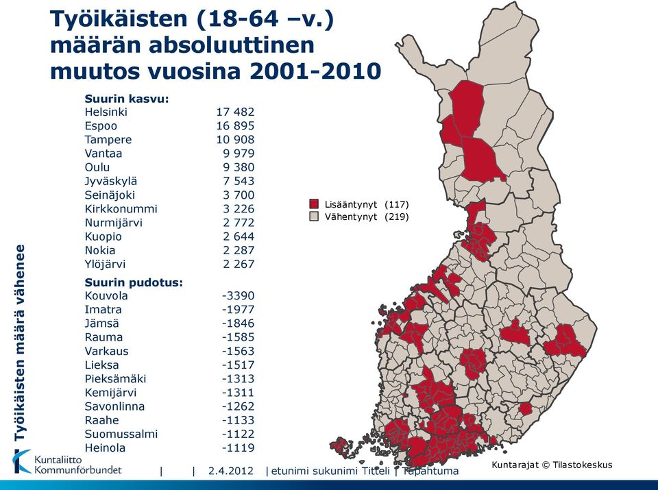 543 Seinäjoki 3 700 Kirkkonummi 3 226 Nurmijärvi 2 772 Kuopio 2 644 Nokia 2 287 Ylöjärvi 2 267 Suurin pudotus: Kouvola -3390 Imatra -1977 Jämsä