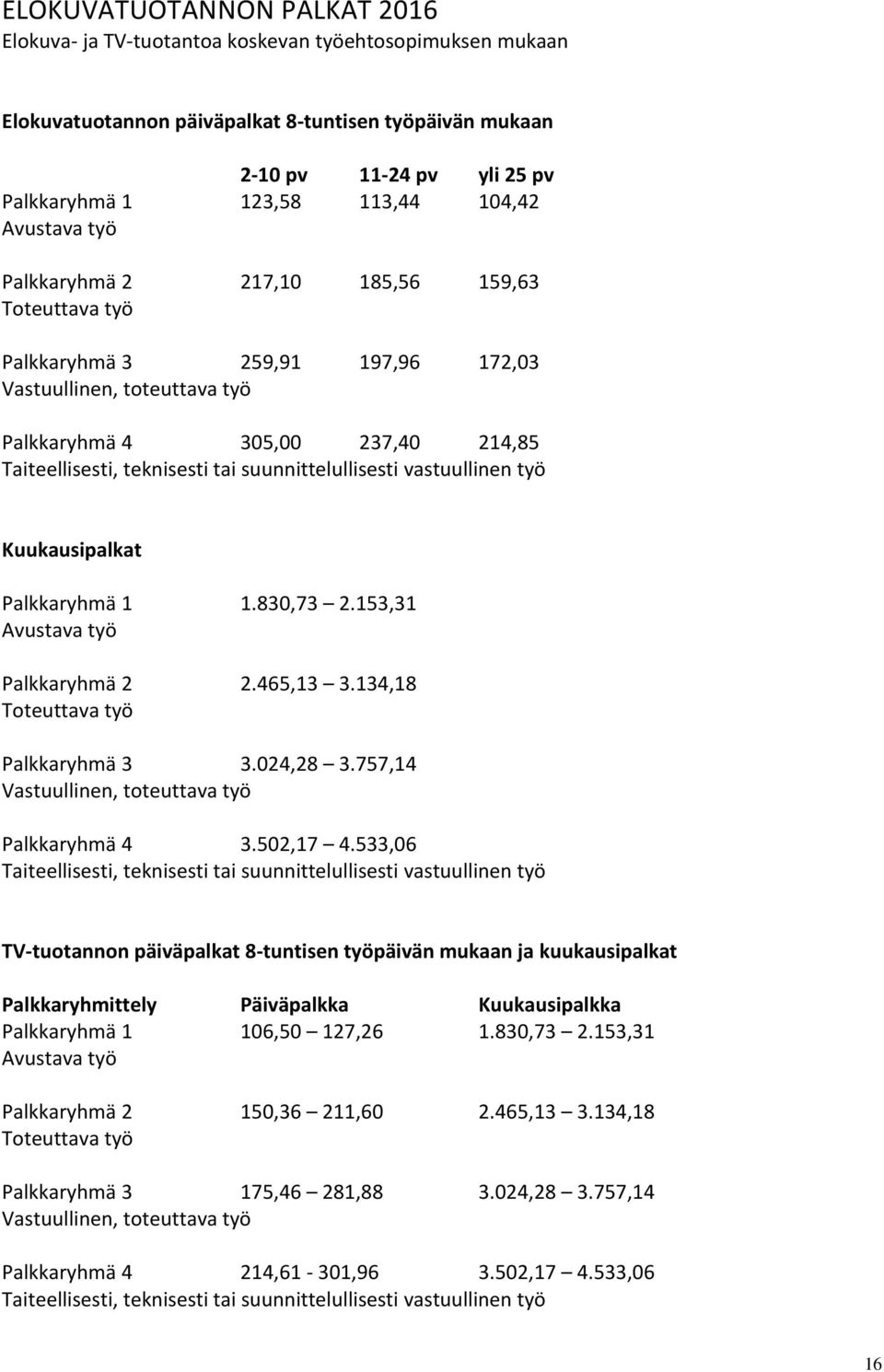 suunnittelullisesti vastuullinen työ Kuukausipalkat Palkkaryhmä 1 1.830,73 2.153,31 Avustava työ Palkkaryhmä 2 2.465,13 3.134,18 Toteuttava työ Palkkaryhmä 3 3.024,28 3.