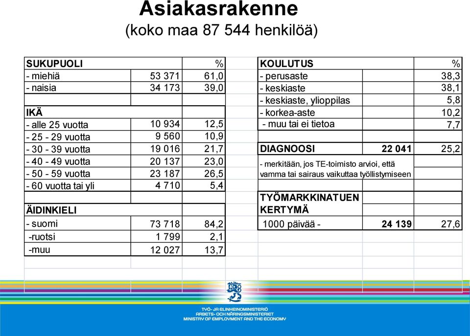 21,7 DIAGNOOSI 22 041 25,2-40 - 49 vuotta 20 137 23,0-50 - 59 vuotta 23 187 26,5-60 vuotta tai yli 4 710 5,4 - merkitään, jos TE-toimisto arvioi, että