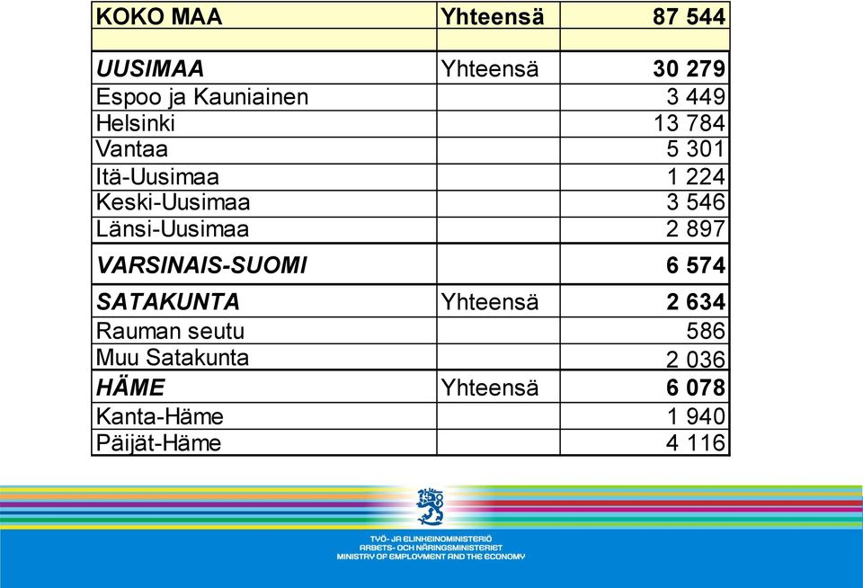 Länsi-Uusimaa 2 897 VARSINAIS-SUOMI 6 574 SATAKUNTA Yhteensä 2 634 Rauman