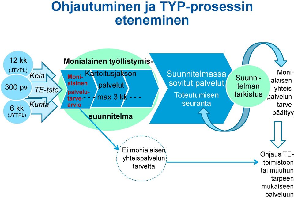 Suunnitelmassa sovitut palvelut Toteutumisen seuranta Suunnitelman tarkistus Monialaisen yhteispalvelun