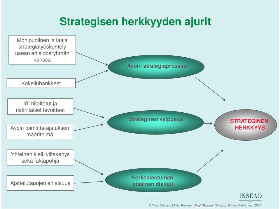tavoitteet Avoin toiminta-ajatuksen määritelmä Strateginen valppaus STRATEGINEN HERKKYYS
