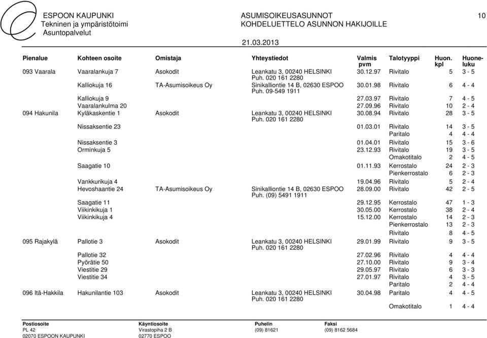 04.01 Rivitalo 15 3-6 Orminkuja 5 23.12.93 Rivitalo 19 3-5 Omakotitalo 2 4-5 Saagatie 10 01.11.93 Kerrostalo 24 2-3 Pienkerrostalo 6 2-3 Vankkurikuja 4 19.04.96 Rivitalo 5 2-4 Hevoshaantie 24 TA-Asumisoikeus Oy Sinikalliontie 14 B, 02630 ESPOO 28.