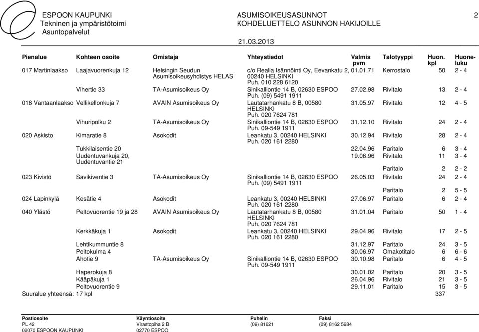 0 31.05.97 Rivitalo 12 4-5 Vihuripolku 2 TA-Asumisoikeus Oy Sinikalliontie 14 B, 02630 ESPOO 31.12.10 Rivitalo 24 2-4 020 Askisto Kimaratie 8 Asokodit Leankatu 3, 00240 30.12.94 Rivitalo 28 2-4 Tukkilaisentie 20 22.