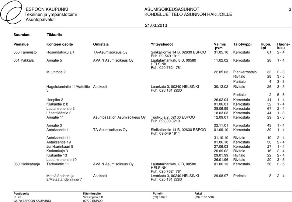 02 Rivitalo 26 3-5 3 Paritalo 2 5-5 Illenpiha 2 26.02.04 Kerrostalo 44 1-4 Krakantie 2 b 01.06.01 Kerrostalo 52 1-4 Lautamiehentie 2 28.06.99 Kerrostalo 67 2-4 Lähettilääntie 2 18.03.