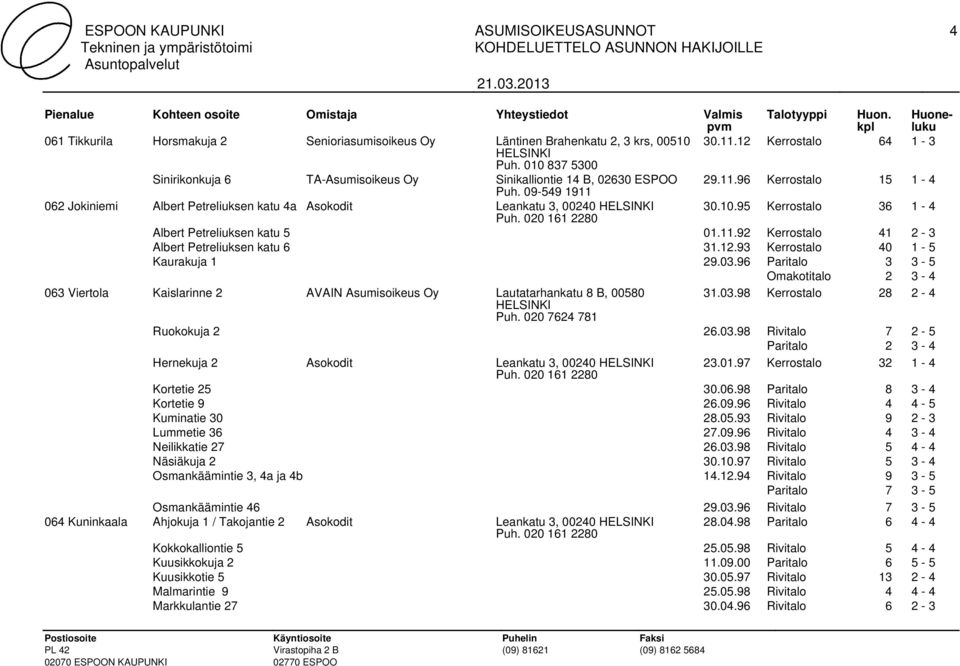 11.92 Kerrostalo 41 2-3 Albert Petreliuksen katu 6 31.12.93 Kerrostalo 40 1-5 Kaurakuja 1 29.03.