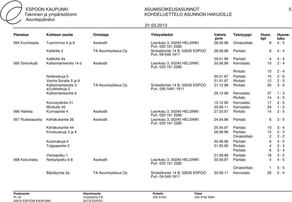 01.97 Rivitalo 12 2-5 Kallioimarteentie 3 TA-Asumisoikeus Oy Sinikalliontie 14 B, 02630 ESPOO 31.12.98 Rivitalo 30 3-5 a/loikkokuja 2 Kallioimarteentie 6 29.12.98 Kerrostalo 37 1-3 Rivitalo 14 4-5 Koivukyläntie 31 15.