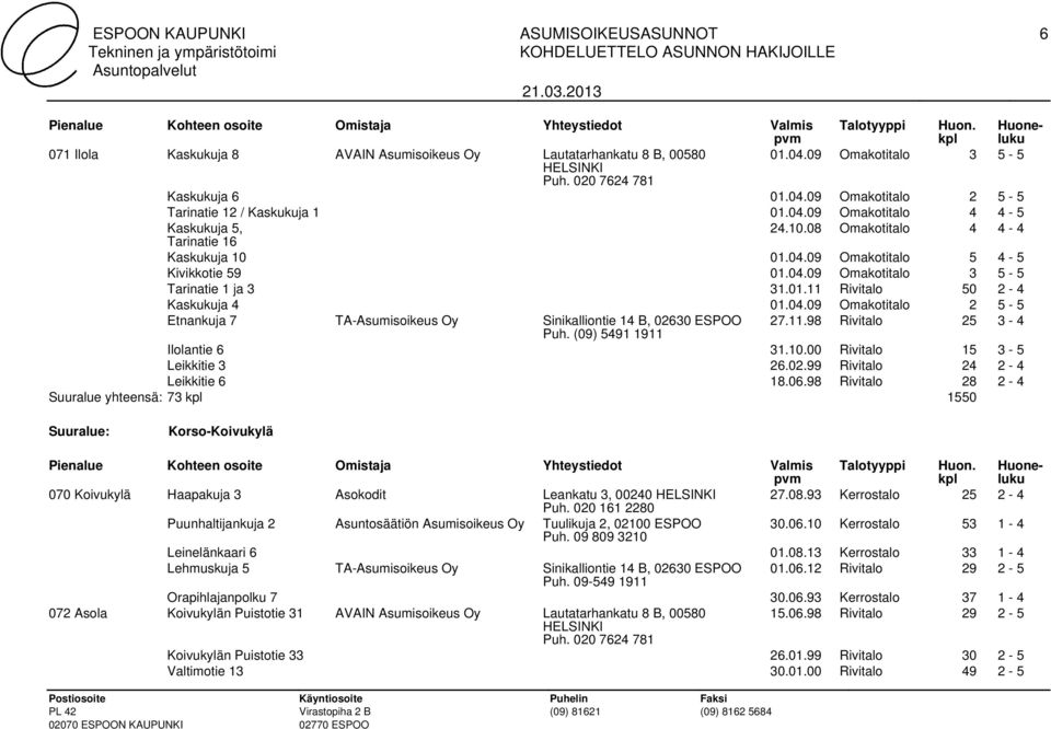 04.09 Omakotitalo 2 5-5 Etnankuja 7 TA-Asumisoikeus Oy Sinikalliontie 14 B, 02630 ESPOO 27.11.98 Rivitalo 25 3-4 Ilolantie 6 31.10.00 Rivitalo 15 3-5 Leikkitie 3 26.02.99 Rivitalo 24 2-4 Leikkitie 6 18.