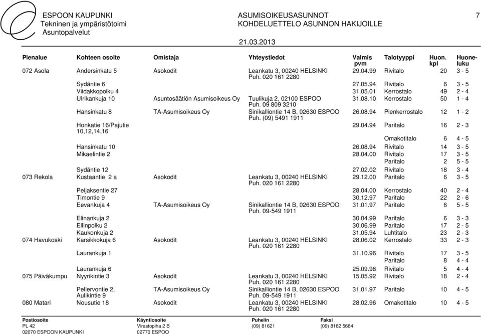 09 809 3210 Hansinkatu 8 TA-Asumisoikeus Oy Sinikalliontie 14 B, 02630 ESPOO 26.08.94 Pienkerrostalo 12 1-2 Honkatie 16/Pajutie 29.04.94 Paritalo 16 2-3 10,12,14,16 Omakotitalo 6 4-5 Hansinkatu 10 26.